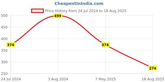 myntra.com NVR Set of 2 Kundan-Studded & Beaded Wraparound Rakhis With Roli Chawal nvr Price History Graph from 24 Jul 2024 to 18 Aug 2025