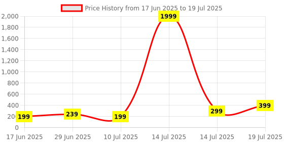 myntra.com NVR Set Of 2 Kundan Studded Round Shaped Rakhi with Roli Chawal Chandan & Mishri nvr Price History Graph from 17 Jun 2025 to 14 Jul 2025