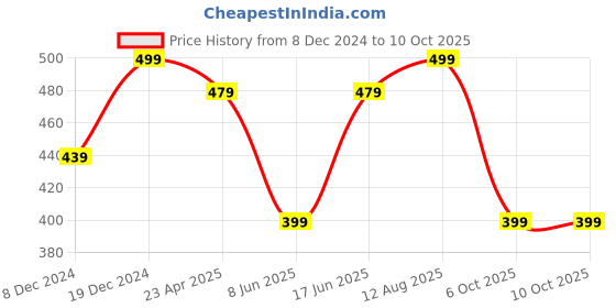 myntra.com NVR Set of 2 Rhodium Plated Chain nvr Price History Graph from 8 Dec 2024 to 9 Oct 2025