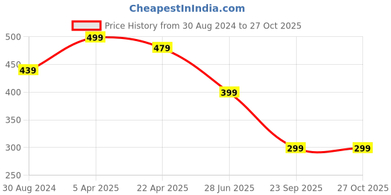 myntra.com NVR Set of 2 Rhodium-Plated Contemporary Pendants With Chains nvr Price History Graph from 30 Aug 2024 to 26 Oct 2025