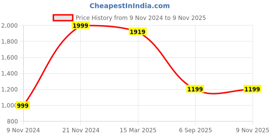 myntra.com NVR Set Of 2 Silver-Plated American Diamond Stone Studded Bangles nvr Price History Graph from 9 Nov 2024 to 9 Nov 2025