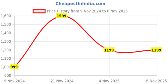 myntra.com NVR Set Of 2 Silver-Plated American Diamond Stone Studded Bangles nvr Price History Graph from 9 Nov 2024 to 4 Nov 2025