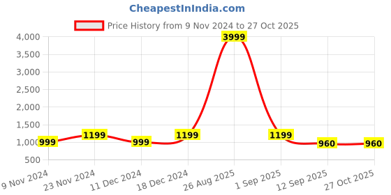 myntra.com NVR Set Of 2 Silver-Plated American Diamond Stone Studded Bangles nvr Price History Graph from 9 Nov 2024 to 27 Oct 2025
