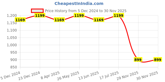 myntra.com NVR Set Of 2 Silver Plated American Diamond Stone Studded Bangles nvr Price History Graph from 5 Dec 2024 to 29 Nov 2025