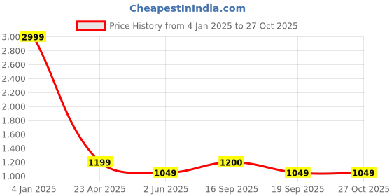 myntra.com NVR Set Of 2 Silver Plated Cubic Zirconia Stone Studded Bangles nvr Price History Graph from 4 Jan 2025 to 27 Oct 2025