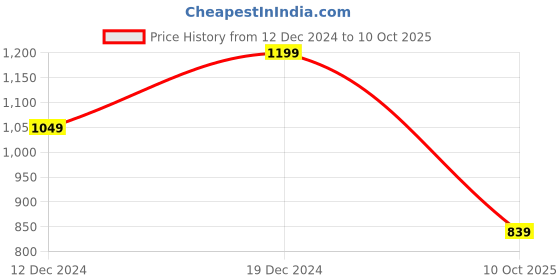 myntra.com NVR Set Of 2 Silver Plated Cubic Zirconia Studded Bangles nvr Price History Graph from 12 Dec 2024 to 10 Oct 2025
