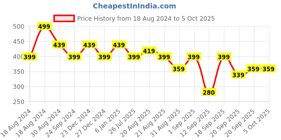 myntra.com NVR Set Of 2 Silver-Plated Oxidized Square Shaped Bangles nvr Price History Graph from 18 Aug 2024 to 5 Oct 2025