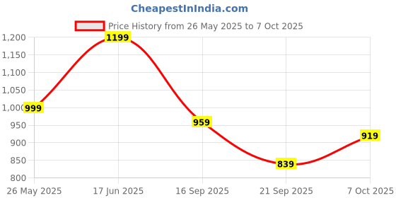 myntra.com NVR Set Of 2 Sliver-Plated AD-Studded Bangles nvr Price History Graph from 26 May 2025 to 7 Oct 2025