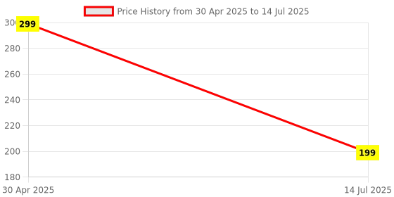 myntra.com NVR Set of 2 Stone Studded & Beaded Bhaiya Bhabi Thread Rakhi With Roli Chawal nvr Price History Graph from 30 Apr 2025 to 14 Jul 2025