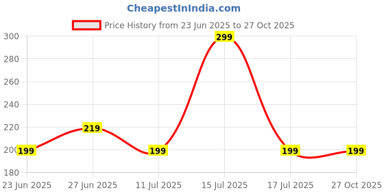 myntra.com NVR Set of 2 Stone Studded & Beaded Floral Thread Rakhis with Roli Chawal Chandan & Mishri nvr Price History Graph from 23 Jun 2025 to 27 Oct 2025