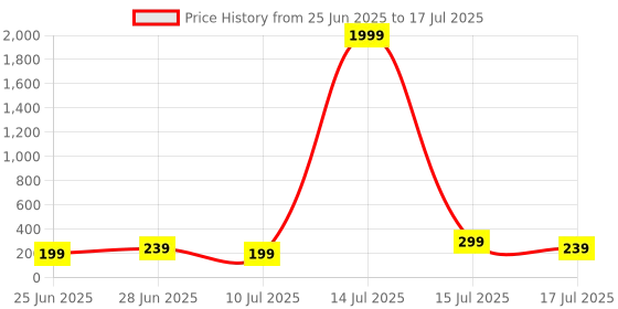 myntra.com NVR Set of 2 Studded & Beaded Ganesh Ji Thread Rakhis With Roli Chawal Chandan & Mishri nvr Price History Graph from 25 Jun 2025 to 15 Jul 2025