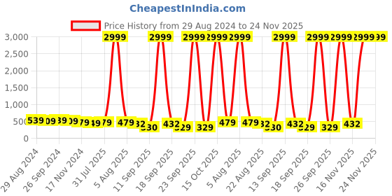 myntra.com NVR Set of 3 Silver-Plated Oxidised Dome Shaped Jhumkas nvr Price History Graph from 29 Aug 2024 to 22 Nov 2025