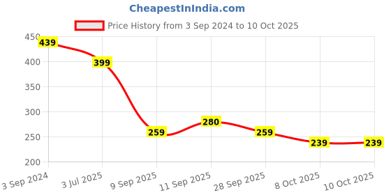 myntra.com NVR Set of 4 German Silver Oxidised Bangles nvr Price History Graph from 3 Sep 2024 to 9 Oct 2025