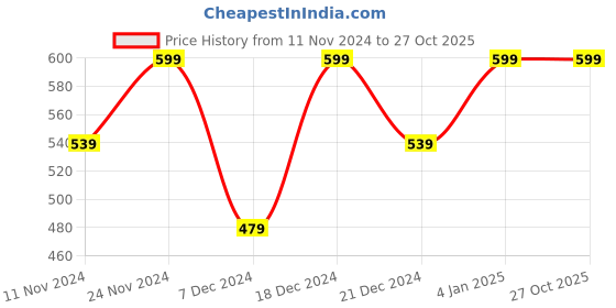 myntra.com NVR Set Of 4 Gold Plated & Kundan Studded Bangle nvr Price History Graph from 11 Nov 2024 to 27 Oct 2025