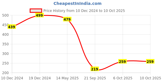 myntra.com NVR Set Of 4 Gold-Plated & Studded Bangles nvr Price History Graph from 10 Dec 2024 to 9 Oct 2025