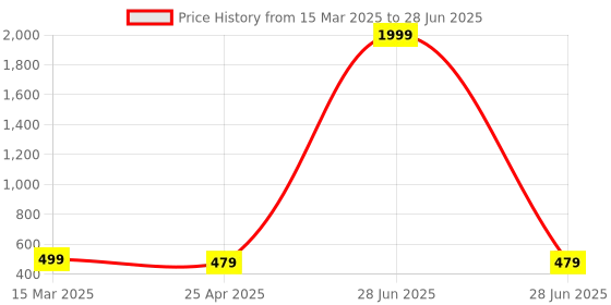 myntra.com NVR Set of 4 Gold-Plated Artificial Stone Studded Bangles nvr Price History Graph from 15 Mar 2025 to 28 Jun 2025
