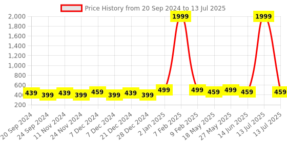 myntra.com NVR Set Of 4 Gold-Plated Bangles nvr Price History Graph from 20 Sep 2024 to 13 Jul 2025