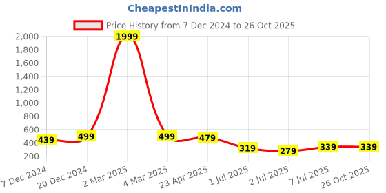 myntra.com NVR Set Of 4 Gold-Plated Bangles nvr Price History Graph from 7 Dec 2024 to 26 Oct 2025