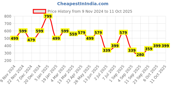 myntra.com NVR Set Of 4 Gold Plated Cubic Zirconia Stone Studded Bangles nvr Price History Graph from 9 Nov 2024 to 10 Oct 2025