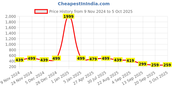 myntra.com NVR Set of 4 Gold Plated Cubic Zirconia Stones Studded Bangles nvr Price History Graph from 9 Nov 2024 to 4 Oct 2025