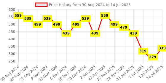 myntra.com NVR Set of 4 Gold-Plated Cubic Zirconia Studded Bangles nvr Price History Graph from 30 Aug 2024 to 14 Jul 2025