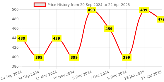 myntra.com NVR Set Of 4 Gold-Plated Kundan Studded Bangles nvr Price History Graph from 20 Sep 2024 to 22 Apr 2025