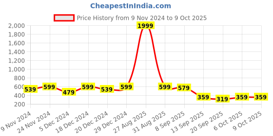 myntra.com NVR Set Of 4 Gold-Plated Kundan-Studded Bangles nvr Price History Graph from 9 Nov 2024 to 9 Oct 2025