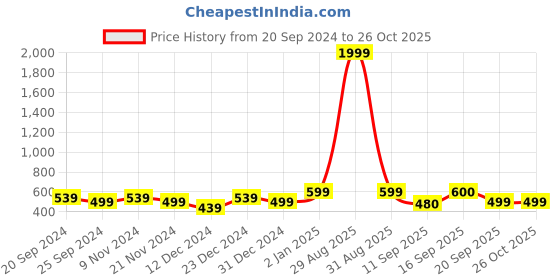 myntra.com NVR Set Of 4 Gold Plated Kundan Studded Traditional Bangles nvr Price History Graph from 20 Sep 2024 to 26 Oct 2025