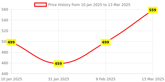 myntra.com NVR Set of 4 Gold-Plated Leaf Shaped Traditional Bangles nvr Price History Graph from 10 Jan 2025 to 13 Mar 2025