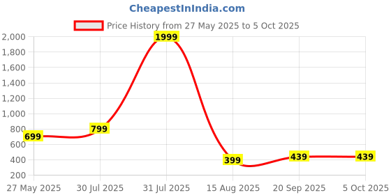 myntra.com NVR Set of 4 Gold-Plated Pearls Bangles nvr Price History Graph from 27 May 2025 to 4 Oct 2025