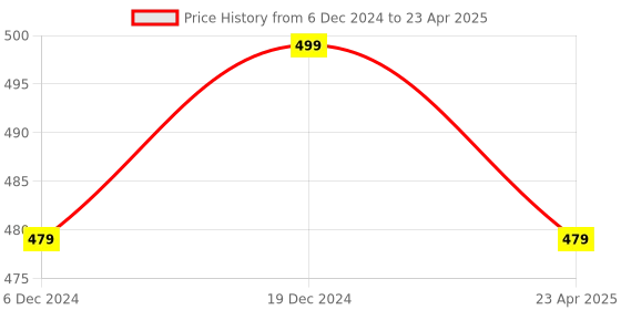 myntra.com NVR Set Of 4 Gold-Plated Stone-Studded Bangles nvr Price History Graph from 6 Dec 2024 to 23 Apr 2025