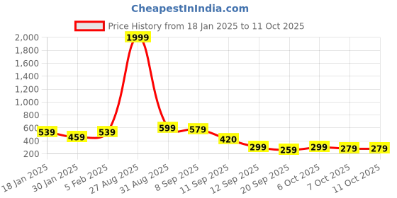 myntra.com NVR Set of 4 Gold-Plated Traditional Bangles nvr Price History Graph from 18 Jan 2025 to 10 Oct 2025