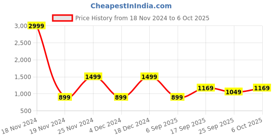 myntra.com NVR Set Of 4 Silver Plated Cubic Zirconia Stone Studded Bangles nvr Price History Graph from 18 Nov 2024 to 5 Oct 2025
