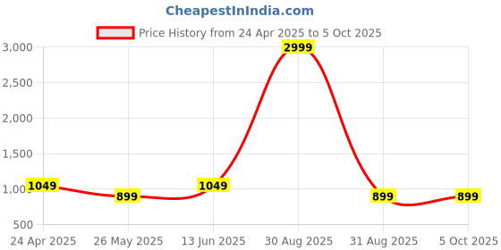 myntra.com NVR Set Of 4 Silver-Plated Cubic Zirconia Stone-Studded Bangles nvr Price History Graph from 24 Apr 2025 to 5 Oct 2025