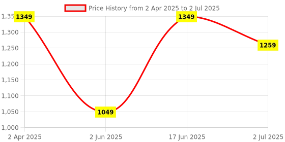 myntra.com NVR Set Of 4 Silver Plated Cubic Zirconia Stone Studded Bangles nvr Price History Graph from 2 Apr 2025 to 2 Jul 2025