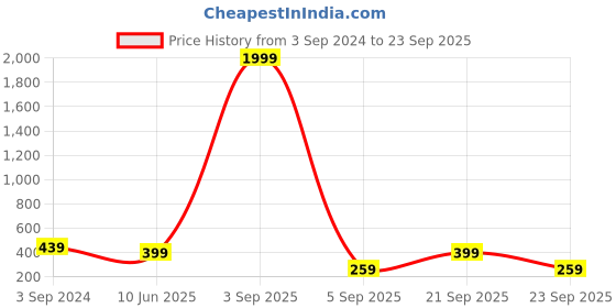 myntra.com NVR Set of 4 Silver-Plated German Silver Oxidised Bangles nvr Price History Graph from 3 Sep 2024 to 23 Sep 2025