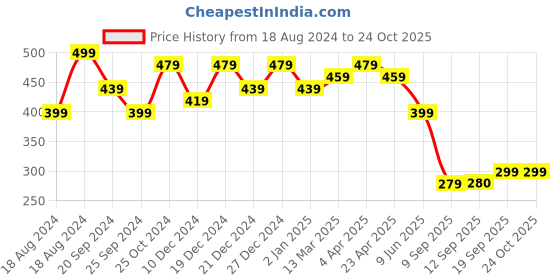 myntra.com NVR Set Of 9 German Silver-Plated Stud Nosepins nvr Price History Graph from 18 Aug 2024 to 23 Oct 2025