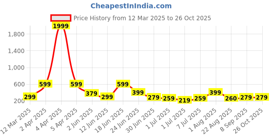 myntra.com NVR Silver-Plated Anklet nvr Price History Graph from 12 Mar 2025 to 26 Oct 2025