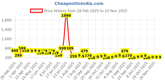 myntra.com NVR Silver-Plated Anklet nvr Price History Graph from 28 Feb 2025 to 23 Nov 2025