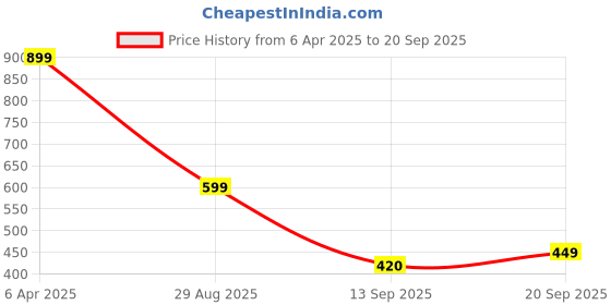 myntra.com NVR Silver-Plated Anklet nvr Price History Graph from 6 Apr 2025 to 20 Sep 2025