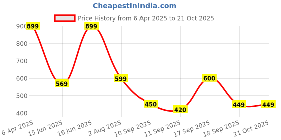 myntra.com NVR Silver-Plated Anklet nvr Price History Graph from 6 Apr 2025 to 21 Oct 2025
