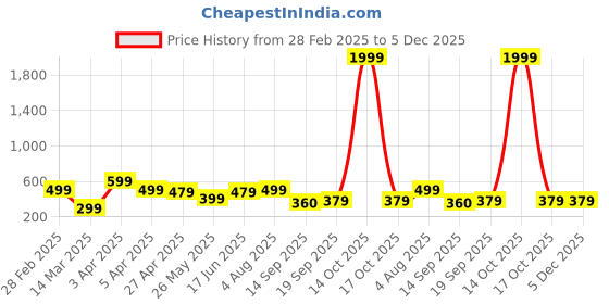 myntra.com NVR Silver-Plated Anklet nvr Price History Graph from 28 Feb 2025 to 5 Dec 2025