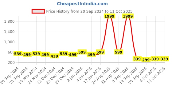myntra.com NVR Silver-Plated Artificial Beads Anklet nvr Price History Graph from 20 Sep 2024 to 11 Oct 2025