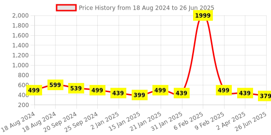 myntra.com NVR Silver-Plated Artificial Beads Anklet nvr Price History Graph from 18 Aug 2024 to 26 Jun 2025