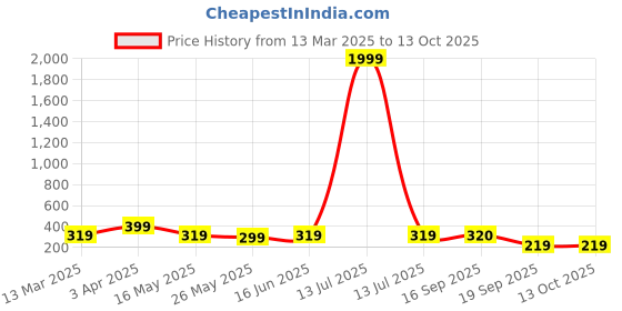 myntra.com NVR Silver-Plated Artificial Beads Anklet nvr Price History Graph from 13 Mar 2025 to 13 Oct 2025