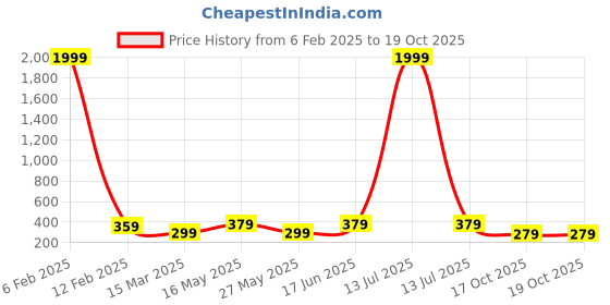 myntra.com NVR Silver-Plated Artificial Beads Anklet nvr Price History Graph from 6 Feb 2025 to 18 Oct 2025
