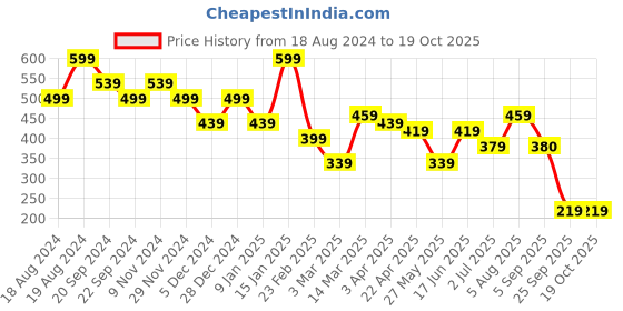myntra.com NVR Silver-Plated Artificial Stone Square Pendant With Chain nvr Price History Graph from 18 Aug 2024 to 17 Oct 2025