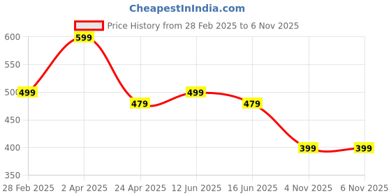 myntra.com NVR Silver-Plated Artificial Stones Anklet nvr Price History Graph from 28 Feb 2025 to 5 Nov 2025