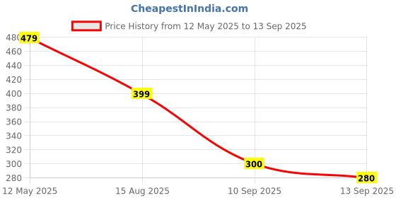 myntra.com NVR Silver-Plated Beaded Layered Chain nvr Price History Graph from 12 May 2025 to 13 Sep 2025