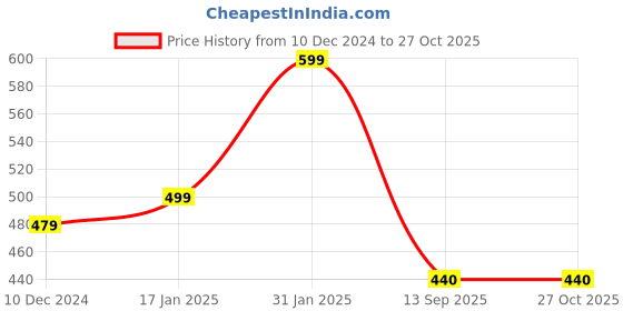 myntra.com NVR Silver-Plated Beaded Oxidized Necklace and Earrings nvr Price History Graph from 10 Dec 2024 to 27 Oct 2025